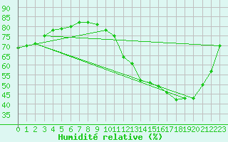 Courbe de l'humidit relative pour Brive-Laroche (19)