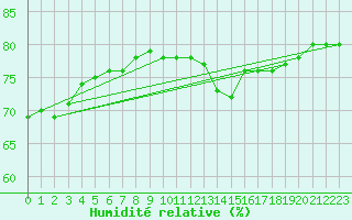 Courbe de l'humidit relative pour Ste (34)