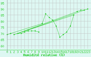 Courbe de l'humidit relative pour Saint-Just-le-Martel (87)