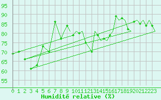 Courbe de l'humidit relative pour Shawbury