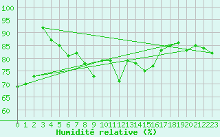 Courbe de l'humidit relative pour Fribourg / Posieux