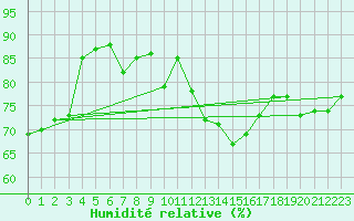Courbe de l'humidit relative pour Cap Corse (2B)