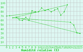 Courbe de l'humidit relative pour Envalira (And)