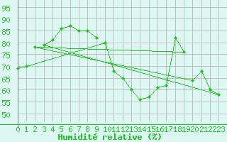 Courbe de l'humidit relative pour Carrion de Calatrava (Esp)