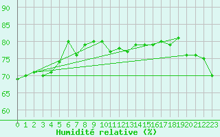 Courbe de l'humidit relative pour Maopoopo Ile Futuna