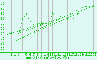 Courbe de l'humidit relative pour Pakri