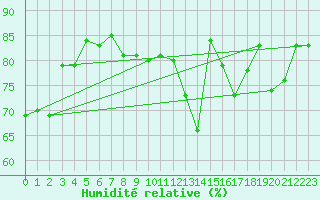 Courbe de l'humidit relative pour Bernina