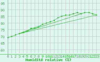 Courbe de l'humidit relative pour Saint-Michel-d'Euzet (30)