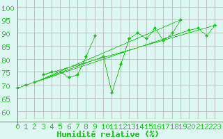 Courbe de l'humidit relative pour Ste (34)