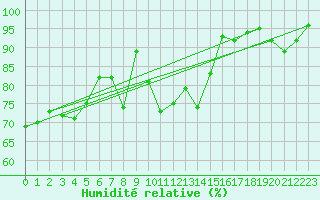 Courbe de l'humidit relative pour Lans-en-Vercors - Les Allires (38)