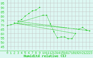 Courbe de l'humidit relative pour Biscarrosse (40)