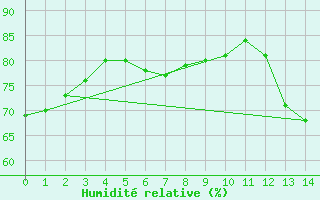 Courbe de l'humidit relative pour Prince Albert Glass Field