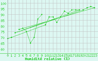 Courbe de l'humidit relative pour Beitostolen Ii