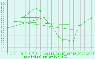 Courbe de l'humidit relative pour Cazaux (33)