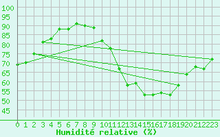 Courbe de l'humidit relative pour Toulouse-Blagnac (31)