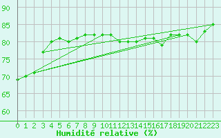 Courbe de l'humidit relative pour Wittenberg