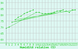 Courbe de l'humidit relative pour Toussus-le-Noble (78)