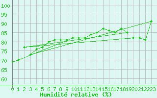 Courbe de l'humidit relative pour Helsinki Harmaja