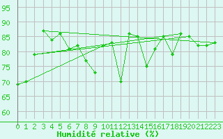 Courbe de l'humidit relative pour Melle (Be)