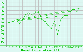 Courbe de l'humidit relative pour Lyon - Saint-Exupry (69)