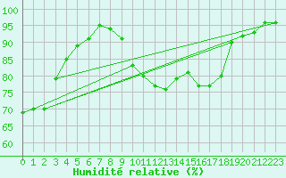 Courbe de l'humidit relative pour Colmar (68)