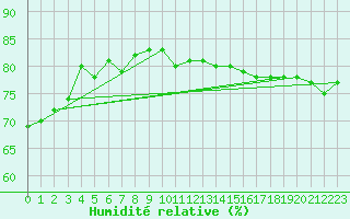 Courbe de l'humidit relative pour Malin Head