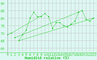 Courbe de l'humidit relative pour Avila - La Colilla (Esp)