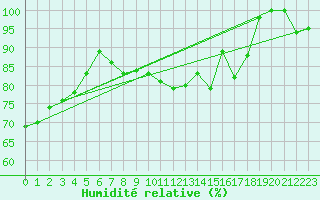 Courbe de l'humidit relative pour Mont-Aigoual (30)