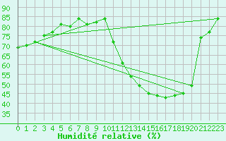 Courbe de l'humidit relative pour Rochefort Saint-Agnant (17)