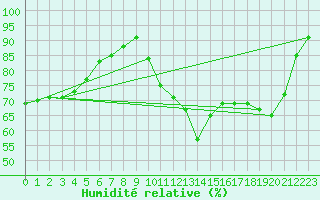 Courbe de l'humidit relative pour Courdimanche (91)