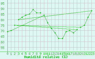 Courbe de l'humidit relative pour Paris - Montsouris (75)