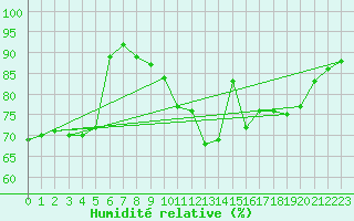 Courbe de l'humidit relative pour Beernem (Be)
