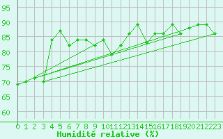 Courbe de l'humidit relative pour Muenchen, Flughafen