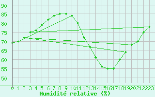 Courbe de l'humidit relative pour Cap Ferret (33)