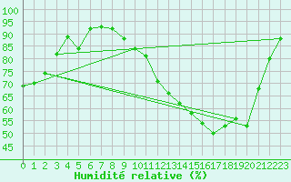 Courbe de l'humidit relative pour Saint-Ciers-sur-Gironde (33)