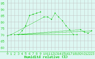 Courbe de l'humidit relative pour Saverdun (09)