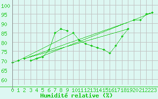 Courbe de l'humidit relative pour Pontoise - Cormeilles (95)