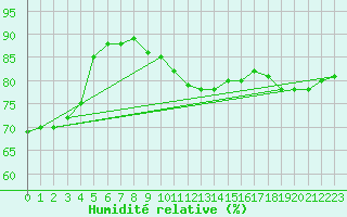 Courbe de l'humidit relative pour Fishbach