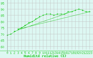 Courbe de l'humidit relative pour Saint-Romain-de-Colbosc (76)