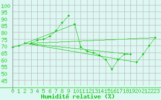 Courbe de l'humidit relative pour Weybourne