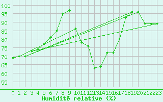 Courbe de l'humidit relative pour Millau - Soulobres (12)