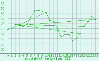 Courbe de l'humidit relative pour Montferrat (38)