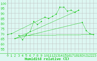 Courbe de l'humidit relative pour Maseskar