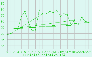 Courbe de l'humidit relative pour Pakri
