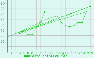 Courbe de l'humidit relative pour Pavilosta