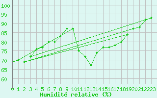 Courbe de l'humidit relative pour Saint-Georges-d'Oleron (17)
