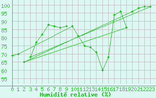 Courbe de l'humidit relative pour Chatelus-Malvaleix (23)