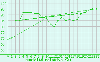 Courbe de l'humidit relative pour Mulhouse (68)