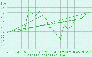 Courbe de l'humidit relative pour Lille (59)