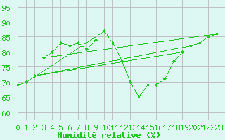 Courbe de l'humidit relative pour Sorcy-Bauthmont (08)